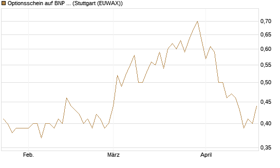 Optionsschein auf BNP Paribas [Goldman Sachs Bank Europe SE] Chart