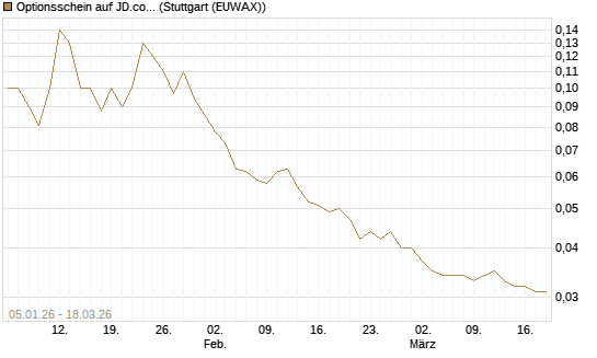 Optionsschein auf JD.com [Goldman Sachs Bank Europe SE] Chart