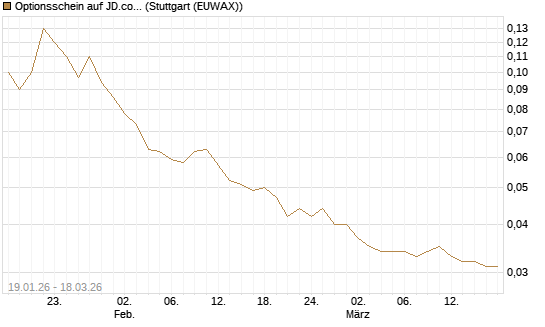 Optionsschein auf JD.com [Goldman Sachs Bank Europe SE] Chart