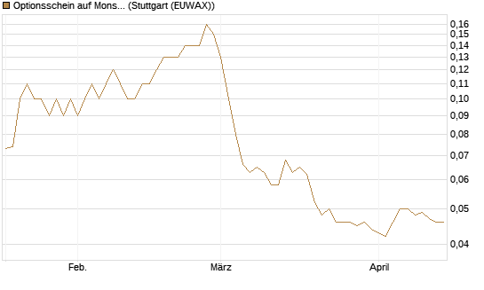 Optionsschein auf Monster Beverage [Goldman Sachs Bank Europe SE] Chart