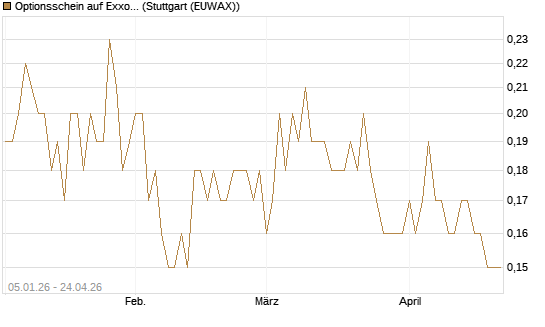 Optionsschein auf Exxon Mobil [Goldman Sachs Bank Europe SE] Chart