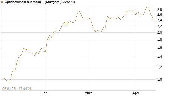Optionsschein auf Adobe [Goldman Sachs Bank Europe SE] Chart
