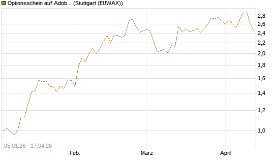 Optionsschein auf Adobe [Goldman Sachs Bank Europe SE] Chart