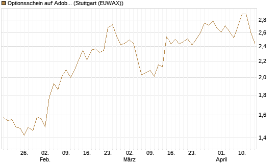 Optionsschein auf Adobe [Goldman Sachs Bank Europe SE] Chart
