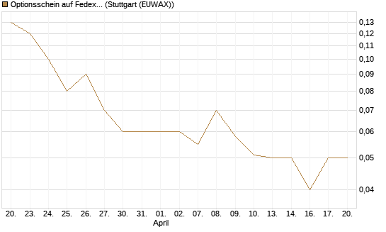 Optionsschein auf Fedex [Goldman Sachs Bank Europe SE] Chart