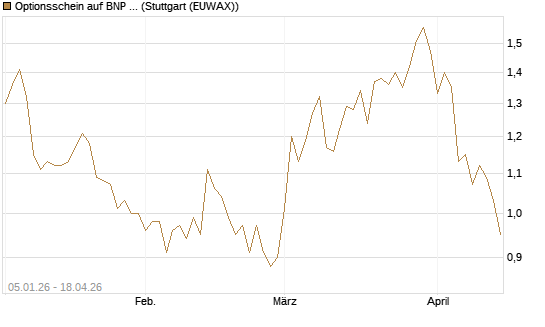 Optionsschein auf BNP Paribas [Goldman Sachs Bank Europe SE] Chart