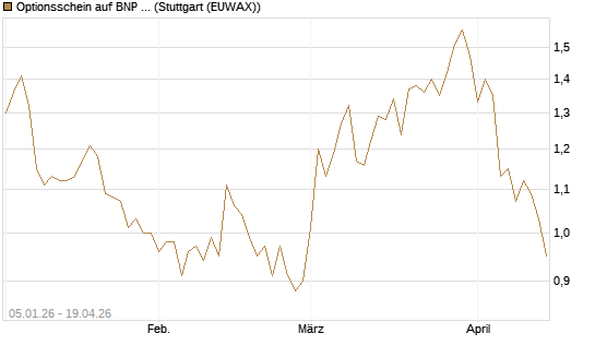 Optionsschein auf BNP Paribas [Goldman Sachs Bank Europe SE] Chart