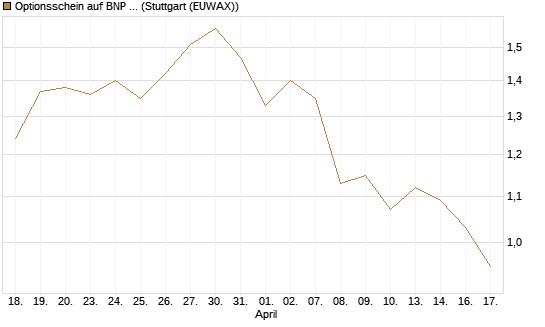 Optionsschein auf BNP Paribas [Goldman Sachs Bank Europe SE] Chart