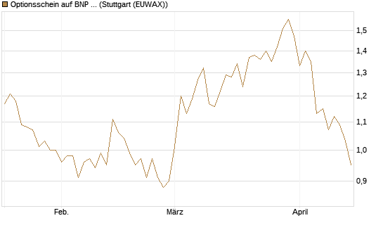 Optionsschein auf BNP Paribas [Goldman Sachs Bank Europe SE] Chart