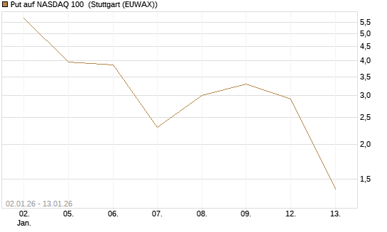 Put auf NASDAQ 100 [Vontobel] Chart