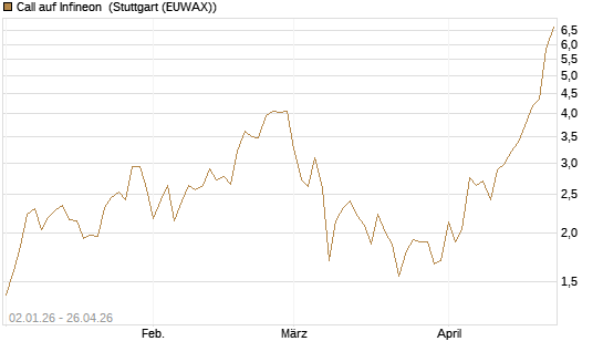 Call auf Infineon [Vontobel] Chart