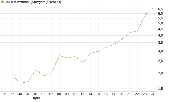 Call auf Infineon [Vontobel] Chart