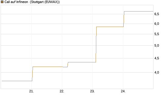 Call auf Infineon [Vontobel] Chart