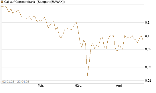 Call auf Commerzbank [Vontobel] Chart