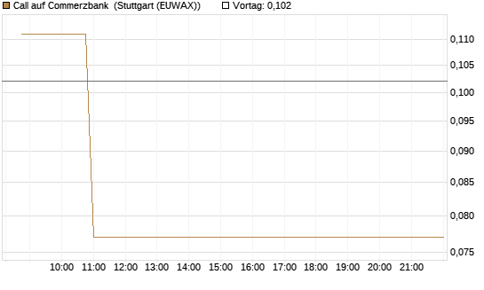 Call auf Commerzbank [Vontobel] Chart