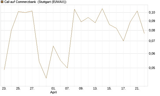 Call auf Commerzbank [Vontobel] Chart