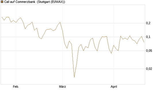 Call auf Commerzbank [Vontobel] Chart