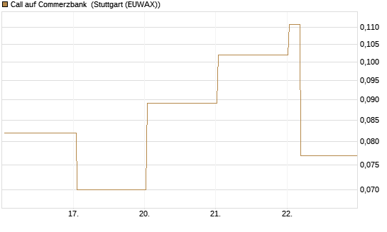 Call auf Commerzbank [Vontobel] Chart