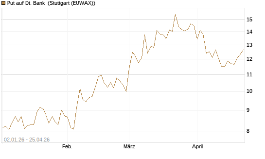 Put auf Dt. Bank [Vontobel] Chart