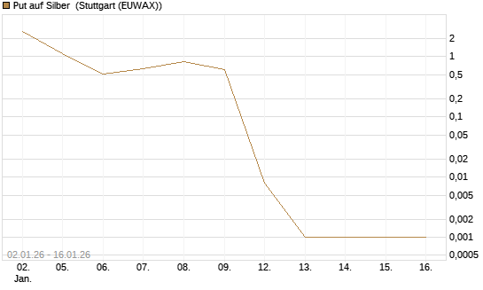 Put auf Silber [Vontobel] Chart