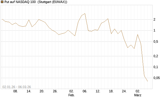 Put auf NASDAQ 100 [Vontobel] Chart