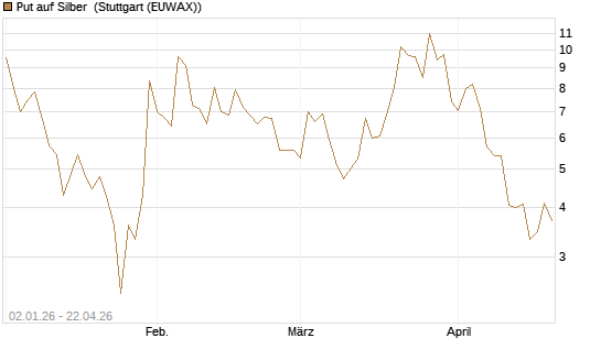 Put auf Silber [Vontobel] Chart