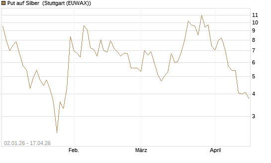 Put auf Silber [Vontobel] Chart