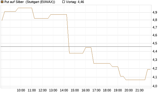 Put auf Silber [Vontobel] Chart