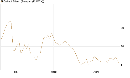 Call auf Silber [Vontobel] Chart