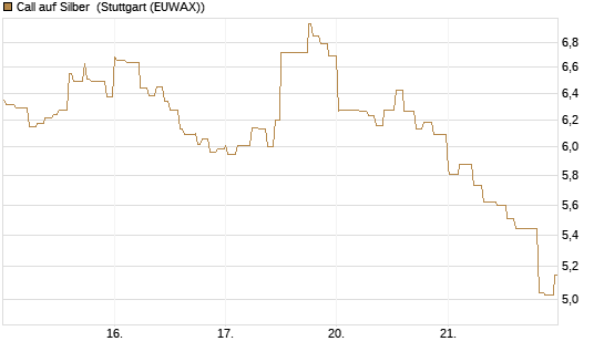 Call auf Silber [Vontobel] Chart
