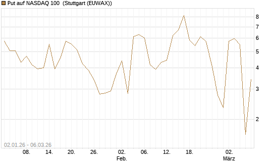 Put auf NASDAQ 100 [Vontobel] Chart