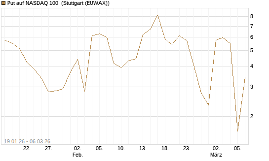 Put auf NASDAQ 100 [Vontobel] Chart
