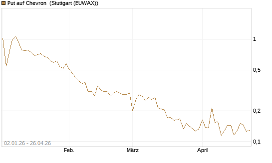Put auf Chevron [Vontobel] Chart