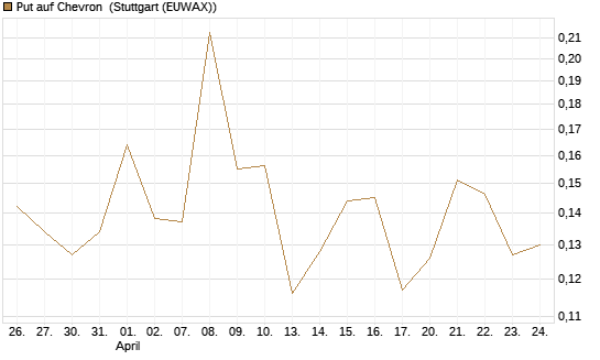 Put auf Chevron [Vontobel] Chart