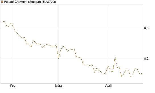 Put auf Chevron [Vontobel] Chart