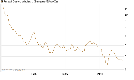 Put auf Costco Wholesale [Vontobel] Chart
