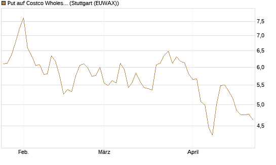 Put auf Costco Wholesale [Vontobel] Chart