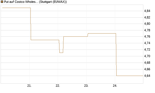 Put auf Costco Wholesale [Vontobel] Chart