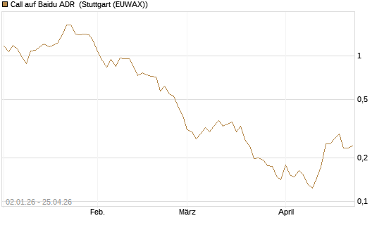 Call auf Baidu ADR [Vontobel] Chart