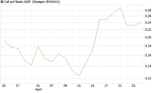 Call auf Baidu ADR [Vontobel] Chart