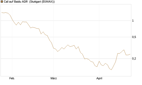 Call auf Baidu ADR [Vontobel] Chart
