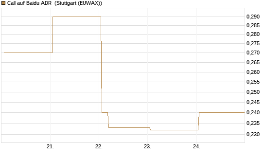 Call auf Baidu ADR [Vontobel] Chart