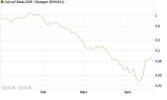 Call auf Baidu ADR [Vontobel] Chart
