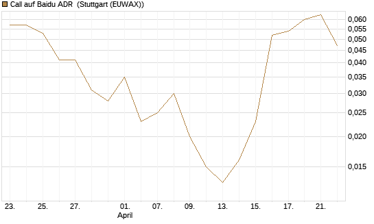 Call auf Baidu ADR [Vontobel] Chart