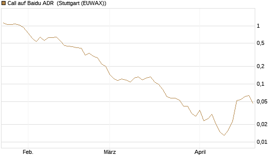 Call auf Baidu ADR [Vontobel] Chart