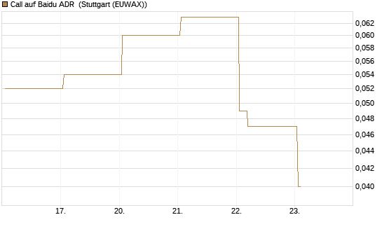 Call auf Baidu ADR [Vontobel] Chart