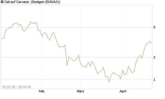 Call auf Carvana [Vontobel] Chart