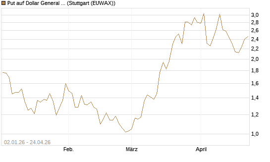 Put auf Dollar General Corp [Vontobel] Chart