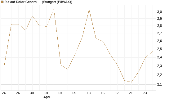Put auf Dollar General Corp [Vontobel] Chart