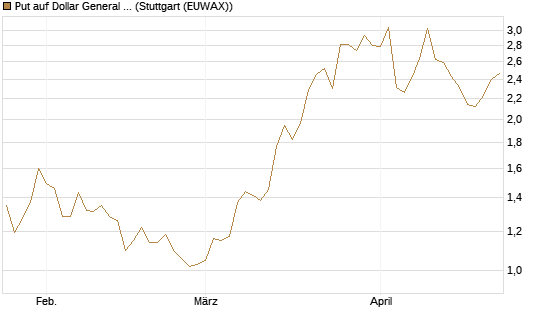 Put auf Dollar General Corp [Vontobel] Chart